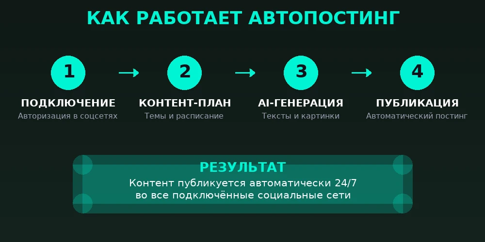 Схема работы автопостинга: Подключение → Контент-план → AI-генерация → Публикация
