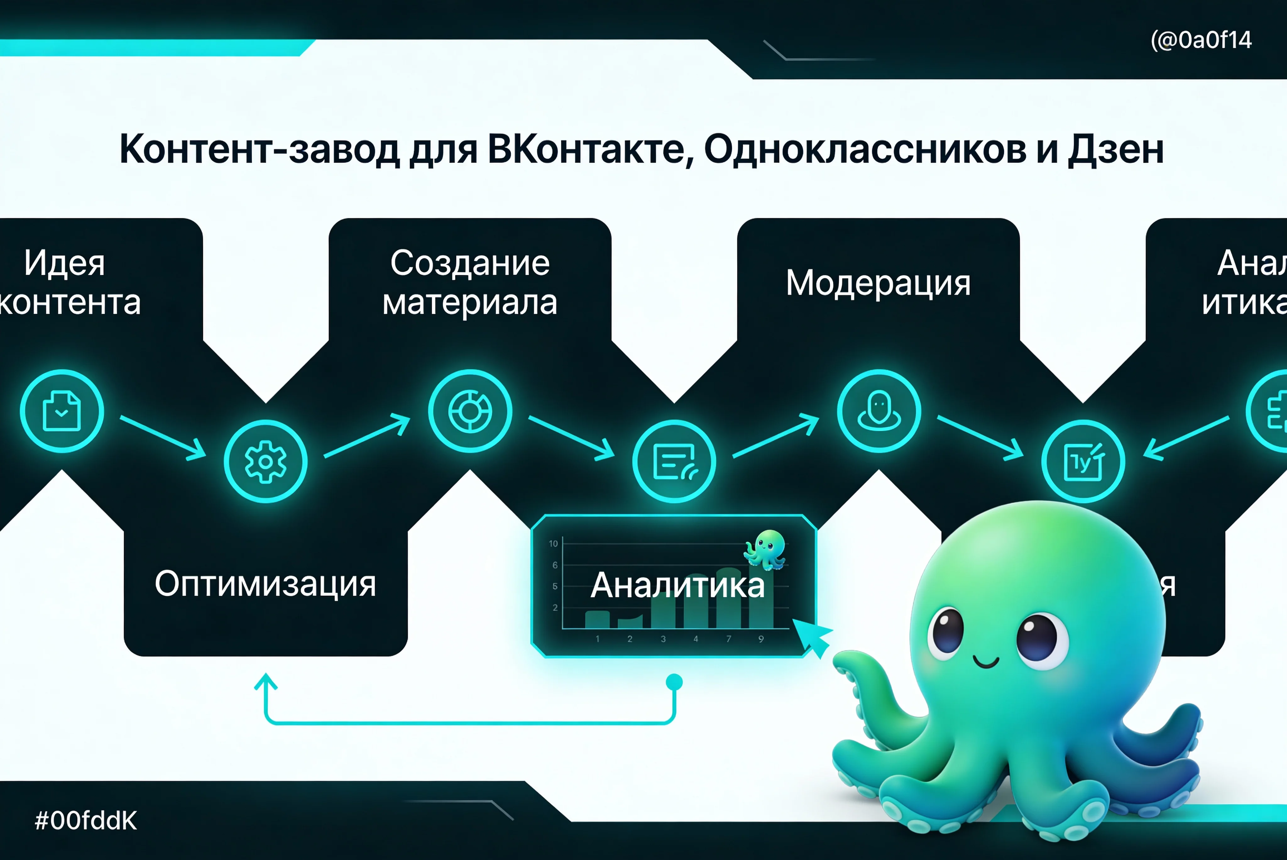 Схема работы контент-завода: AI генерация → Контент-план → Автопубликация → Аналитика