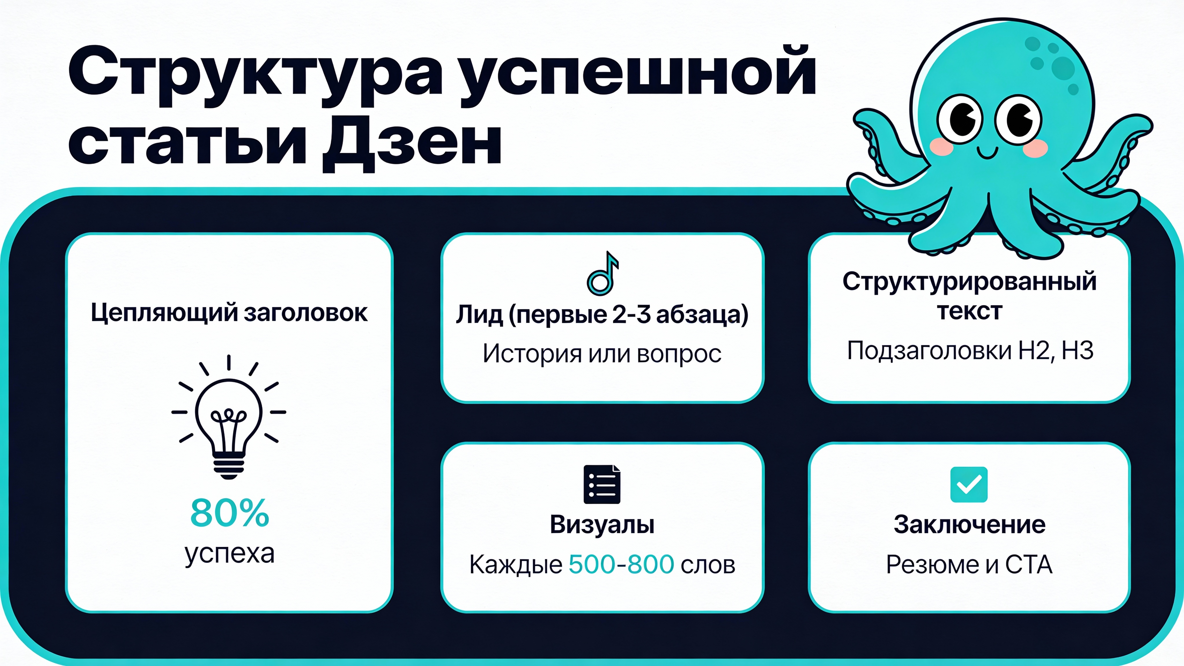 Инфографика: Структура успешной статьи Яндекс Дзен
