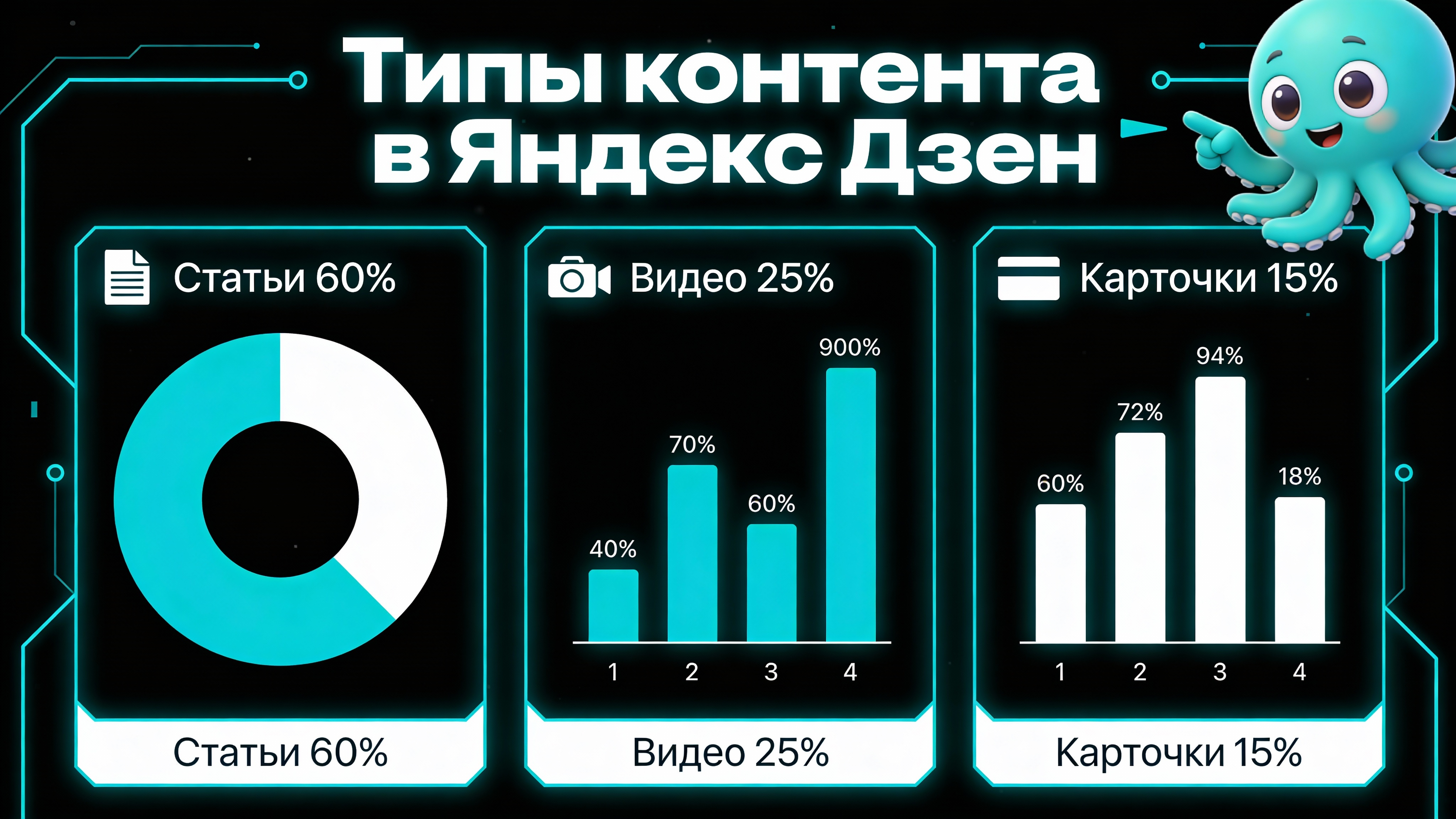 Инфографика: Типы контента в Яндекс Дзен — что любят читатели
