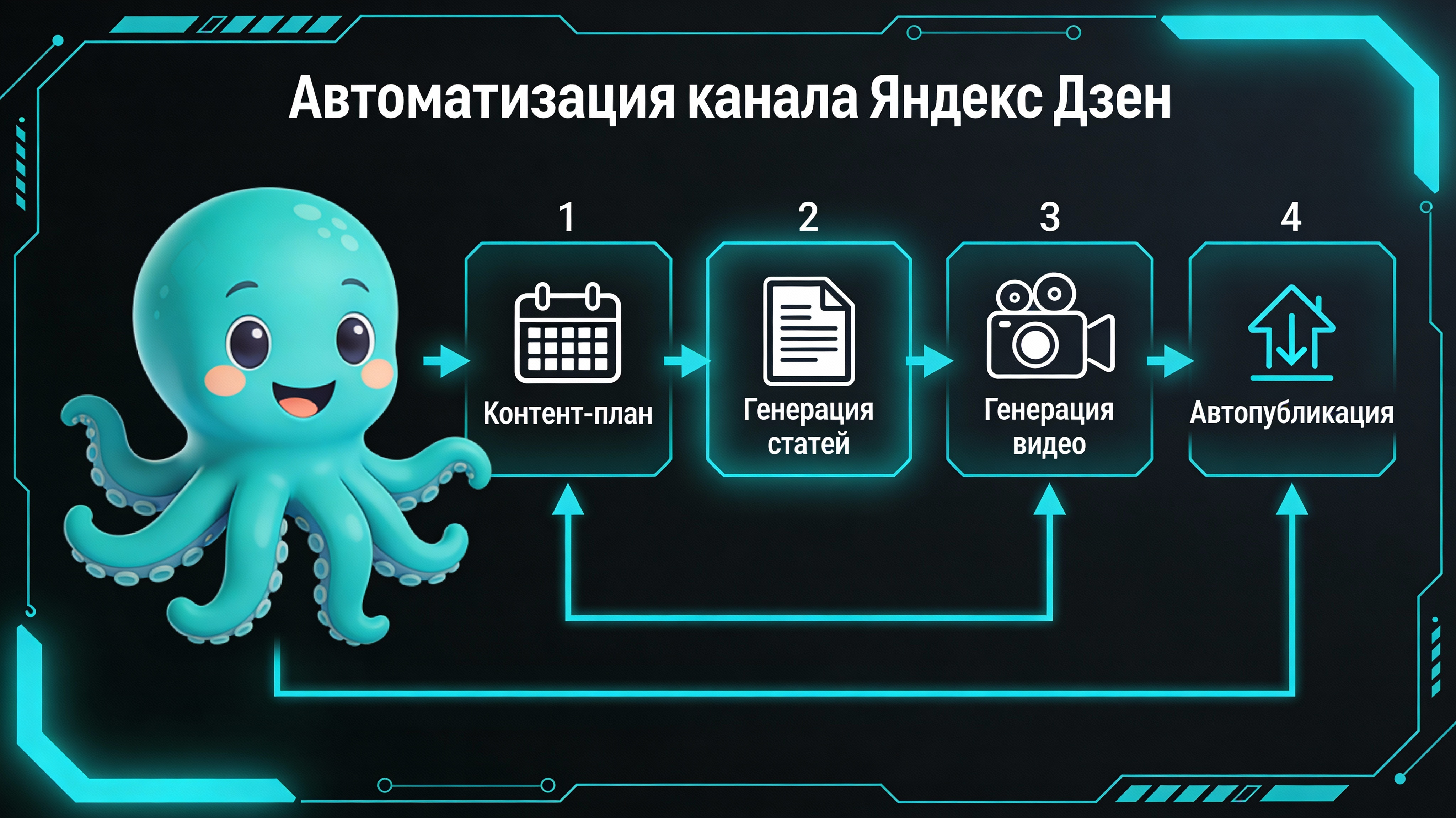 Инфографика: Автоматизация канала Яндекс Дзен через Neironica