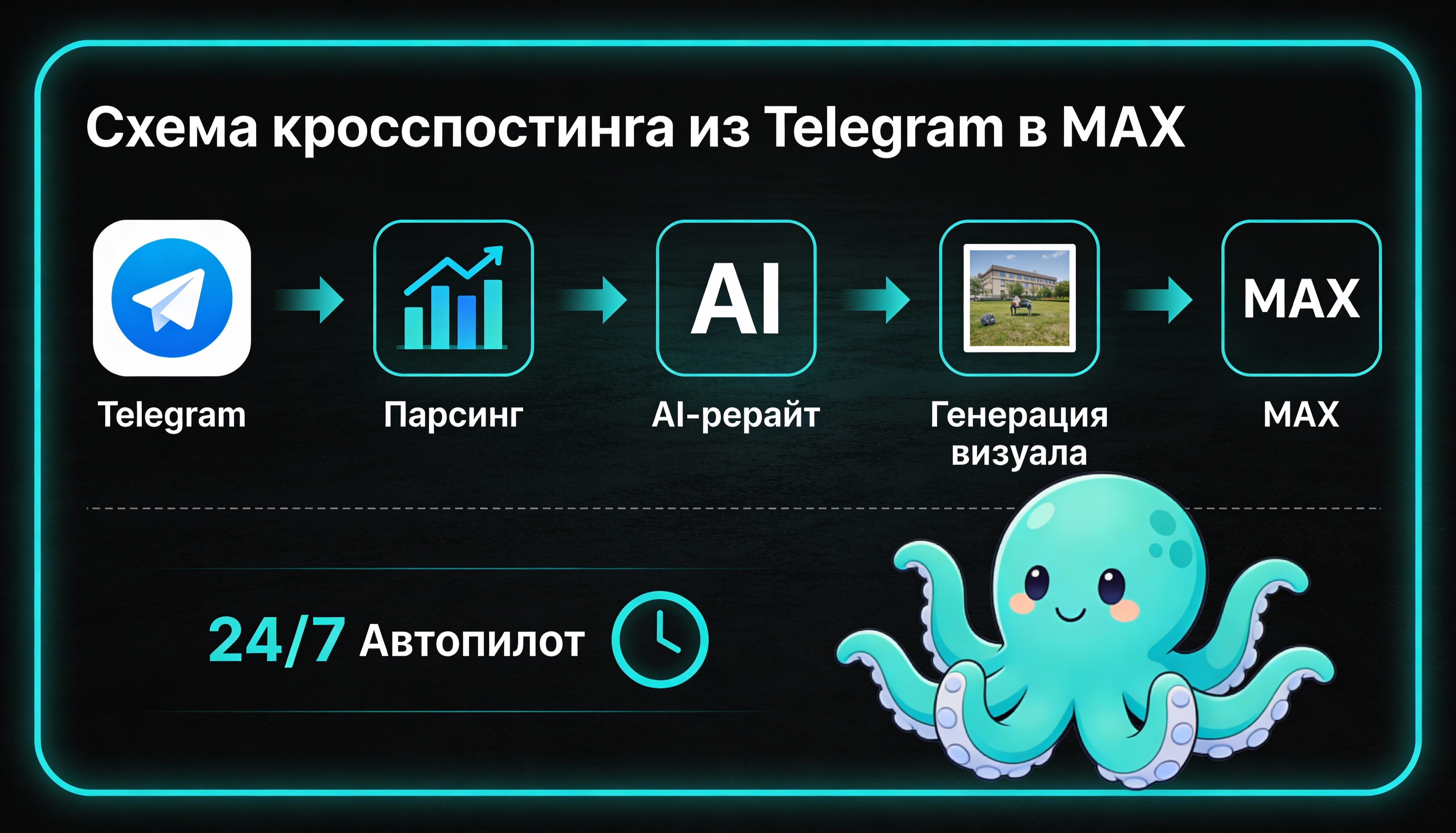 Инфографика: Схема кросспостинга из Telegram в MAX