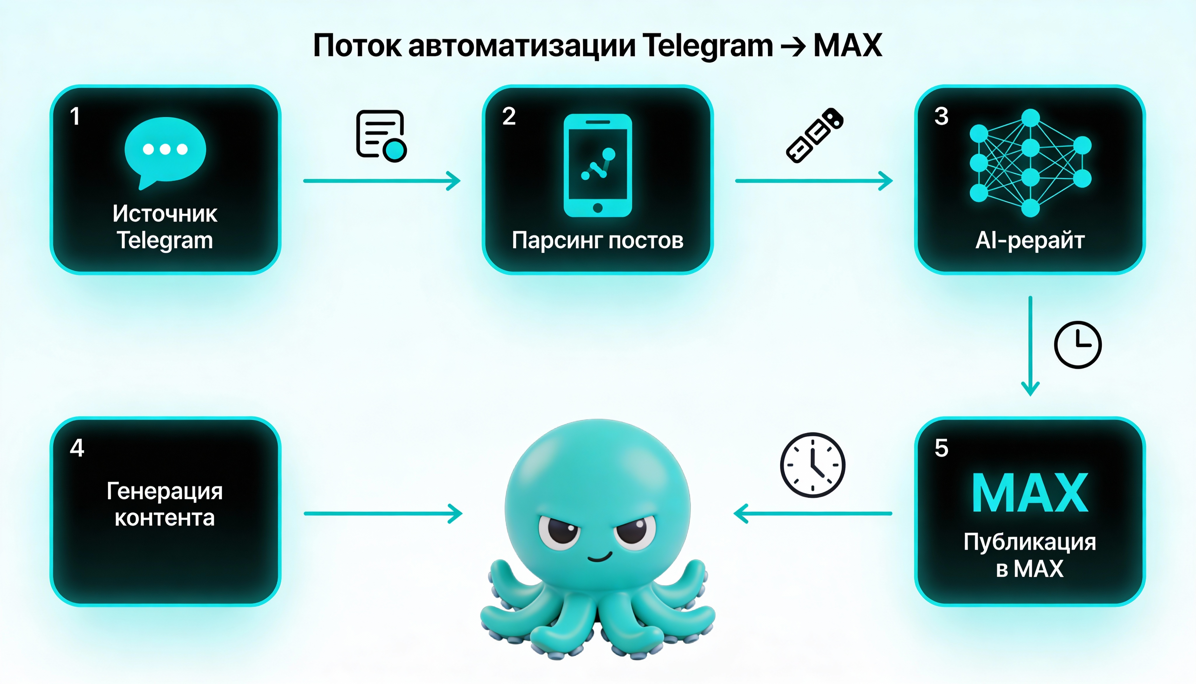 Инфографика: Поток автоматизации Telegram → MAX