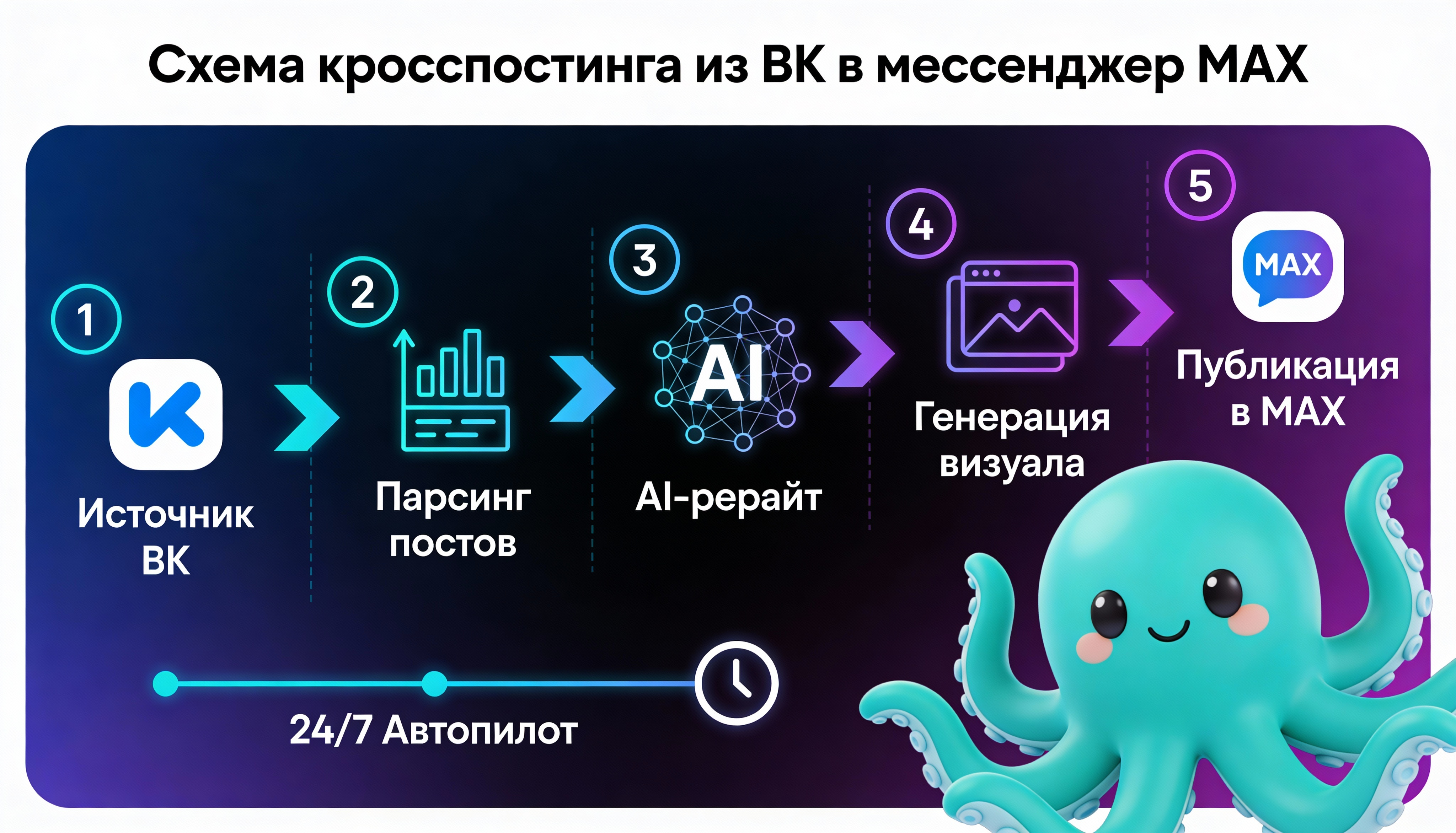 Инфографика: Схема кросспостинга из ВК в мессенджер MAX