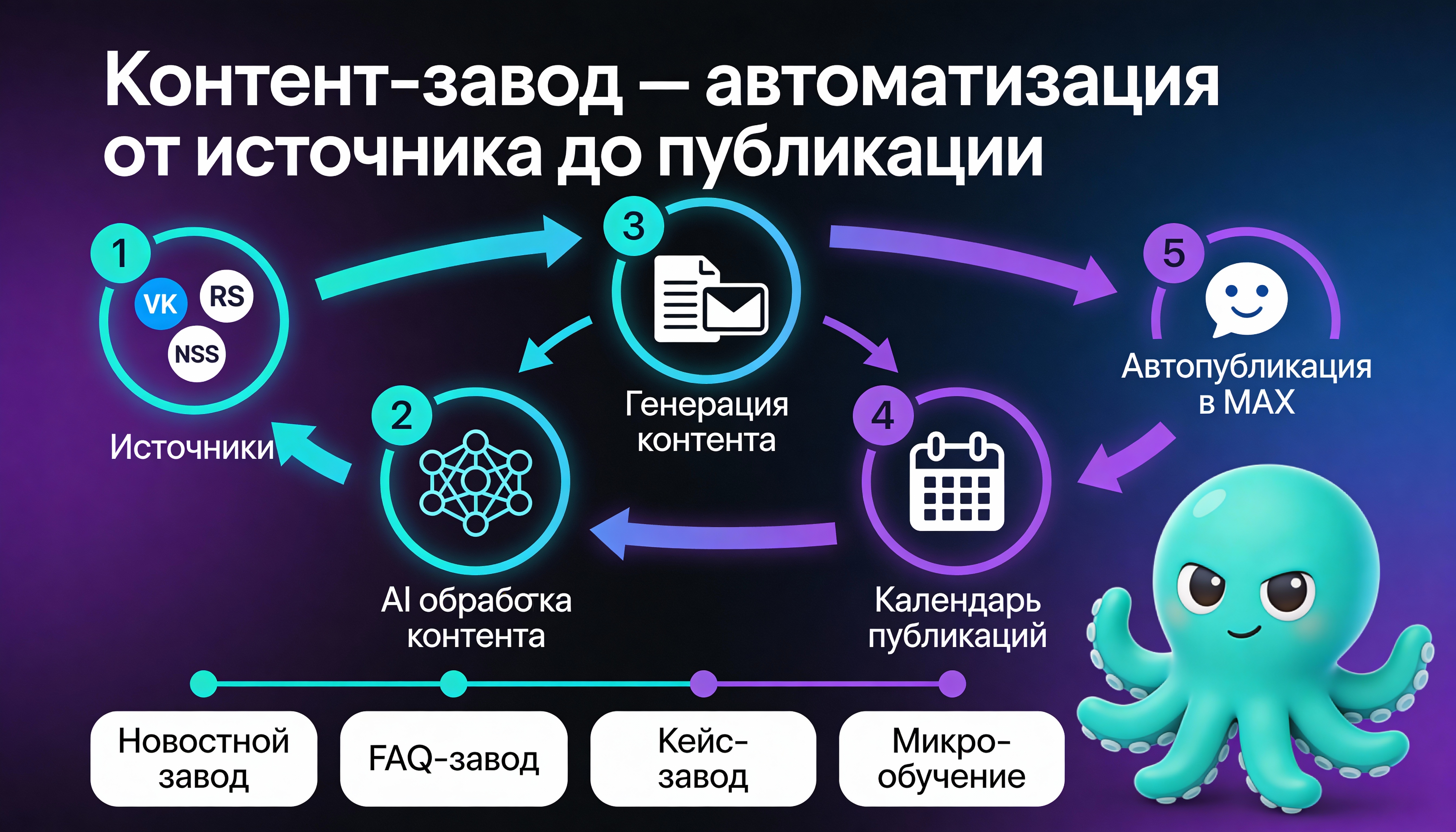 Инфографика: Контент-завод — автоматизация от источника до публикации