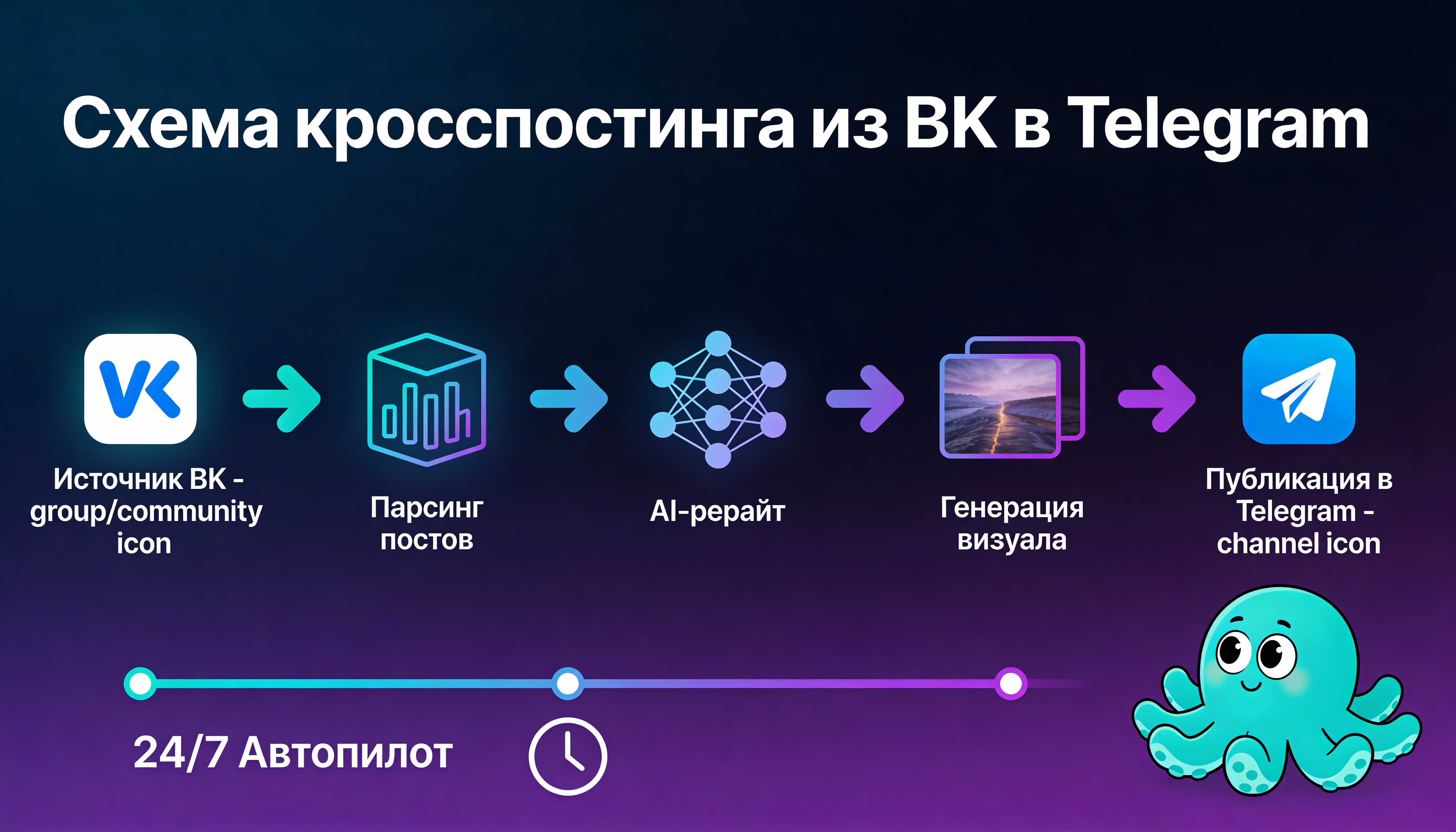 Инфографика: Схема кросспостинга из ВК в Telegram