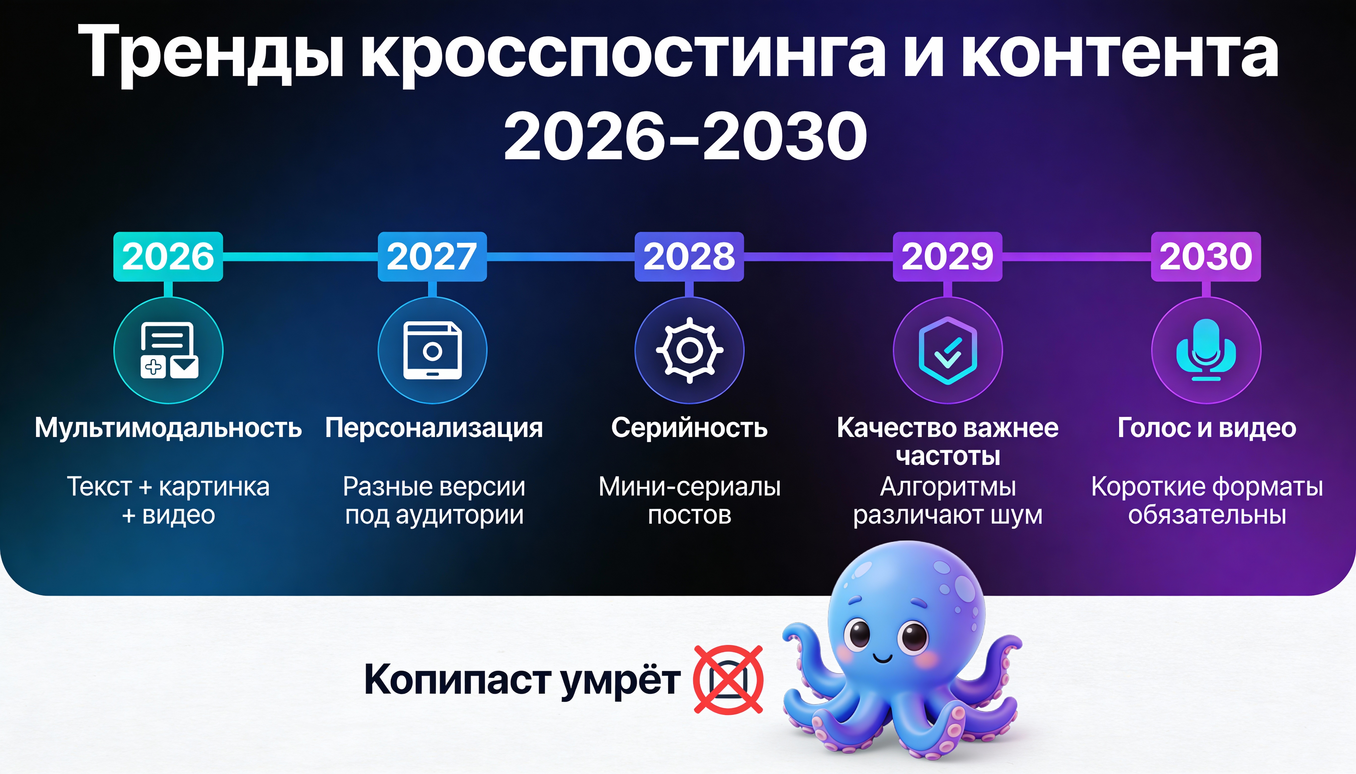 Инфографика: Тренды кросспостинга и контента 2026–2030