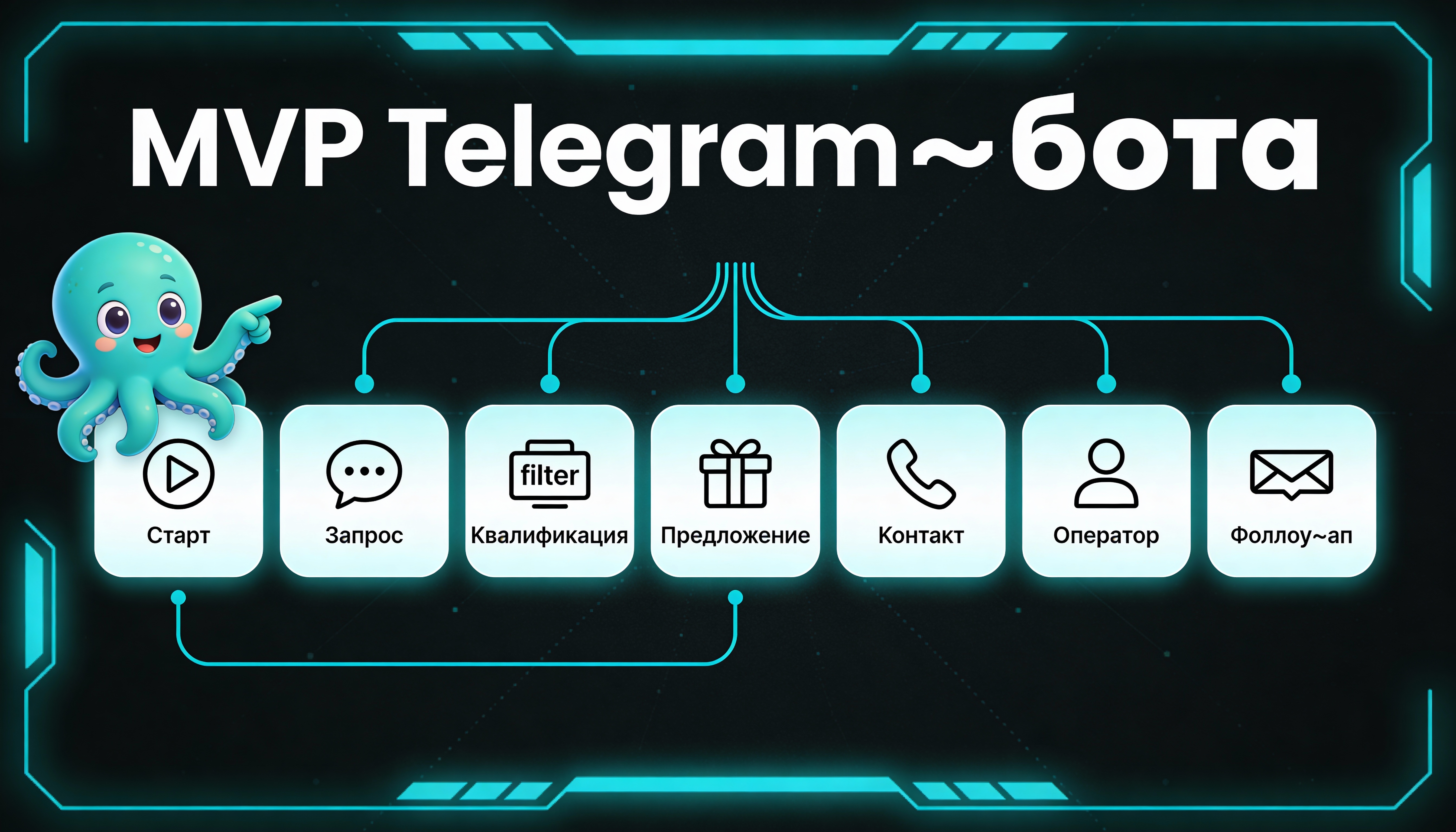 Инфографика: структура Telegram-бота — старт, запрос, квалификация, предложение, контакт, оператор, фоллоу-ап