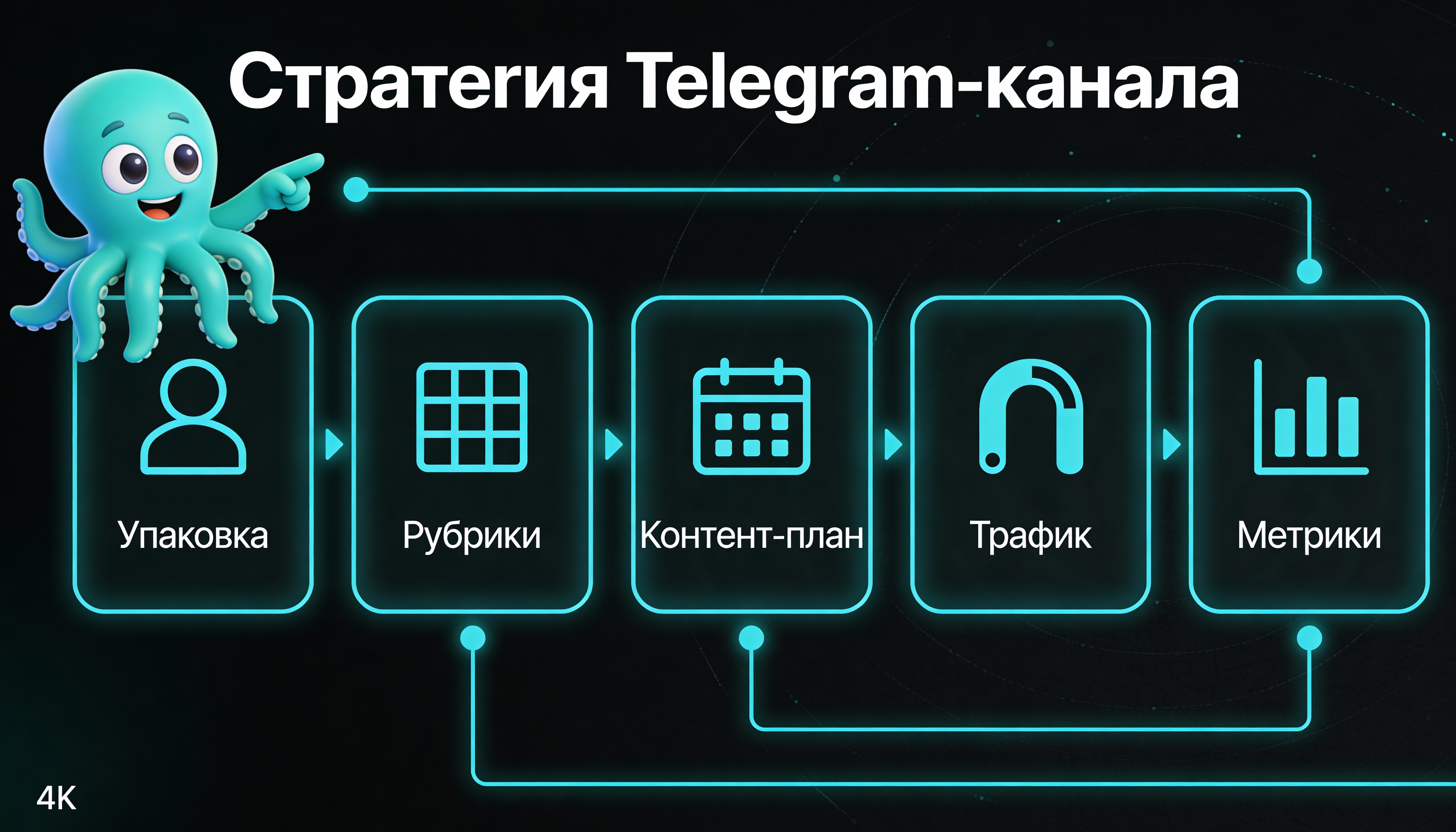Инфографика: стратегия Telegram‑канала — упаковка, рубрики, контент‑план, трафик, метрики